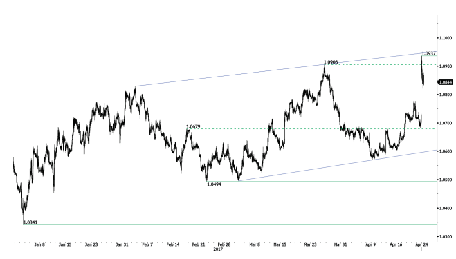 EUR