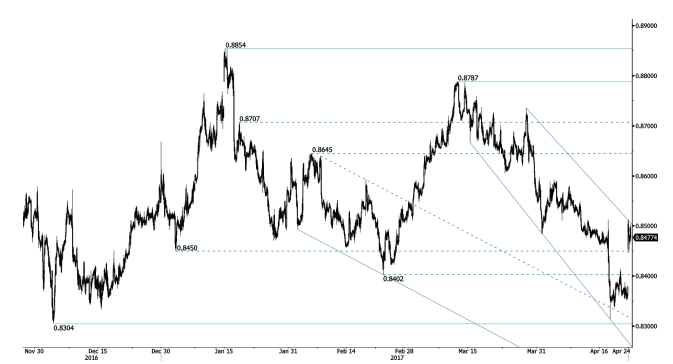 EURGBP