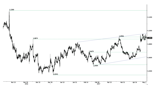 EUR