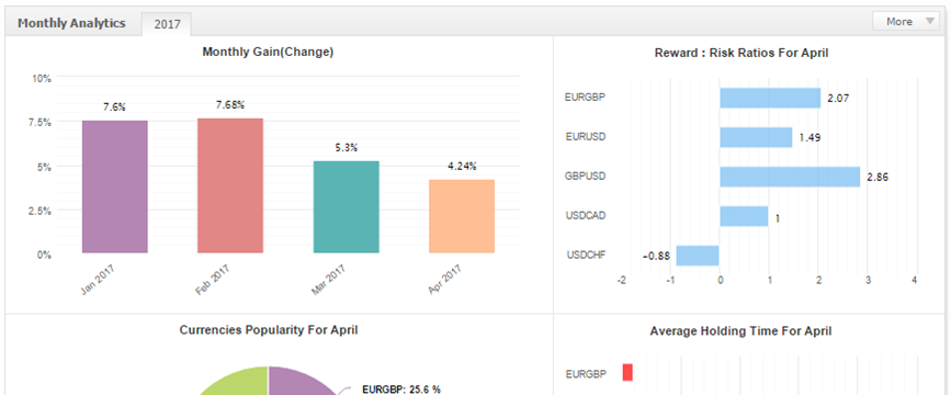 Acorn Performance continues to impress