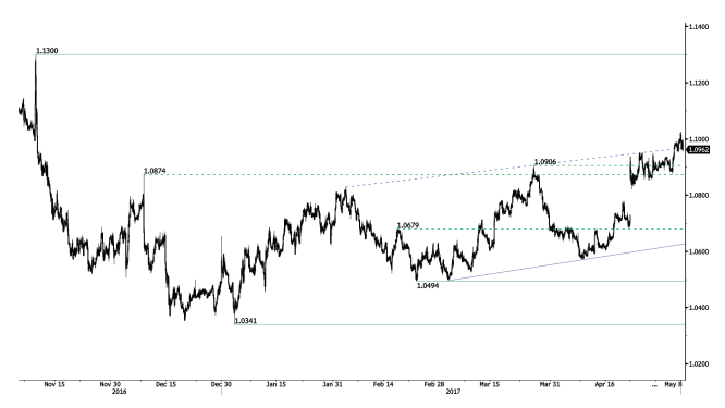 EUR