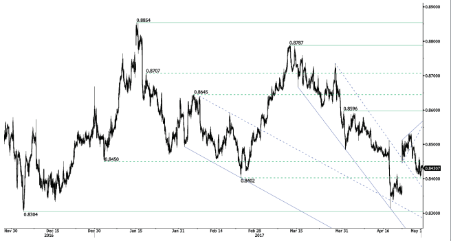 eurgbp