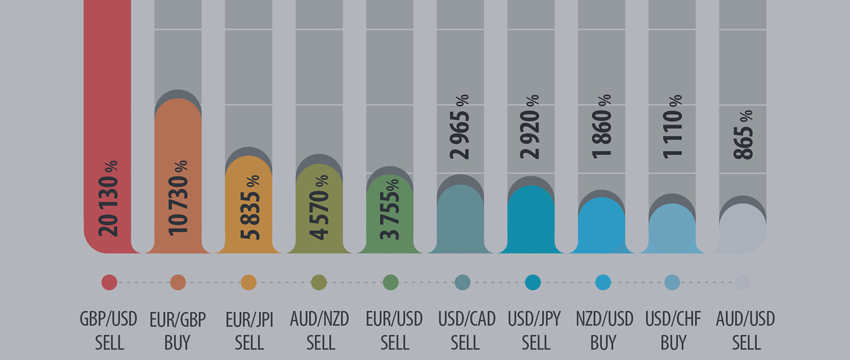 PROFITS FOR TRANSACTIONS WITH BASIC CURRENCIES IN 2016