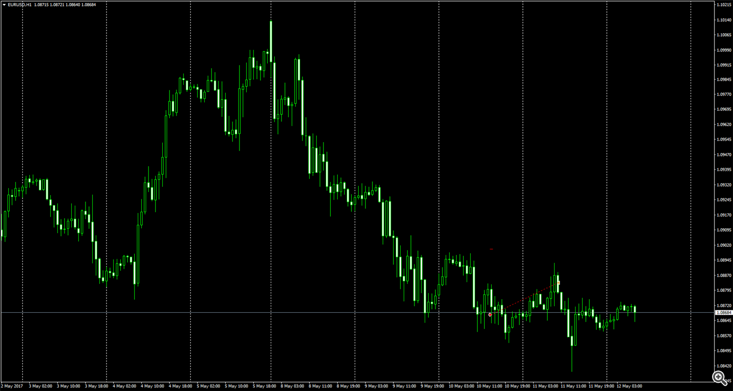 EURUSD