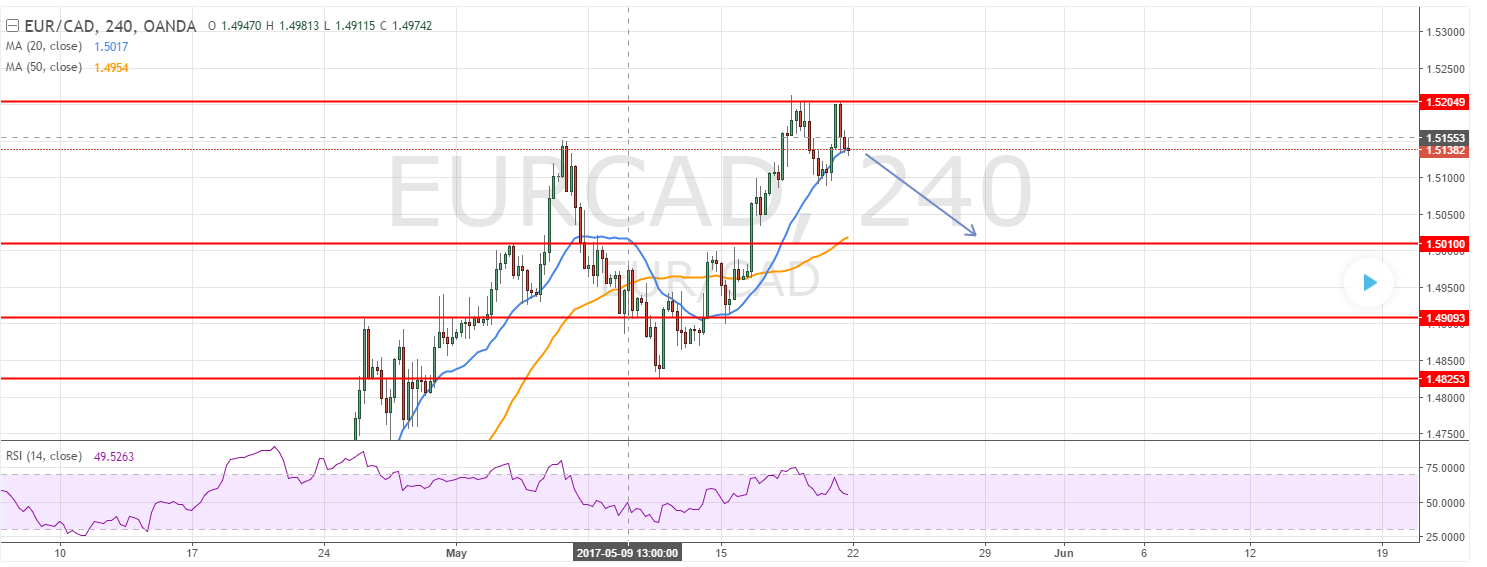 eurcad