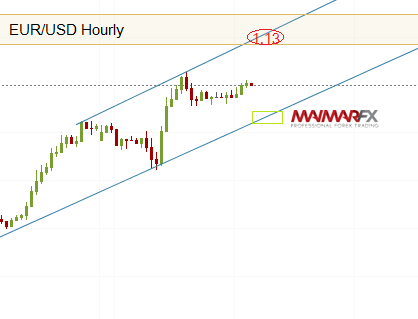 EUR/USD Hourly