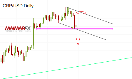 GBP/USD Daily Chart