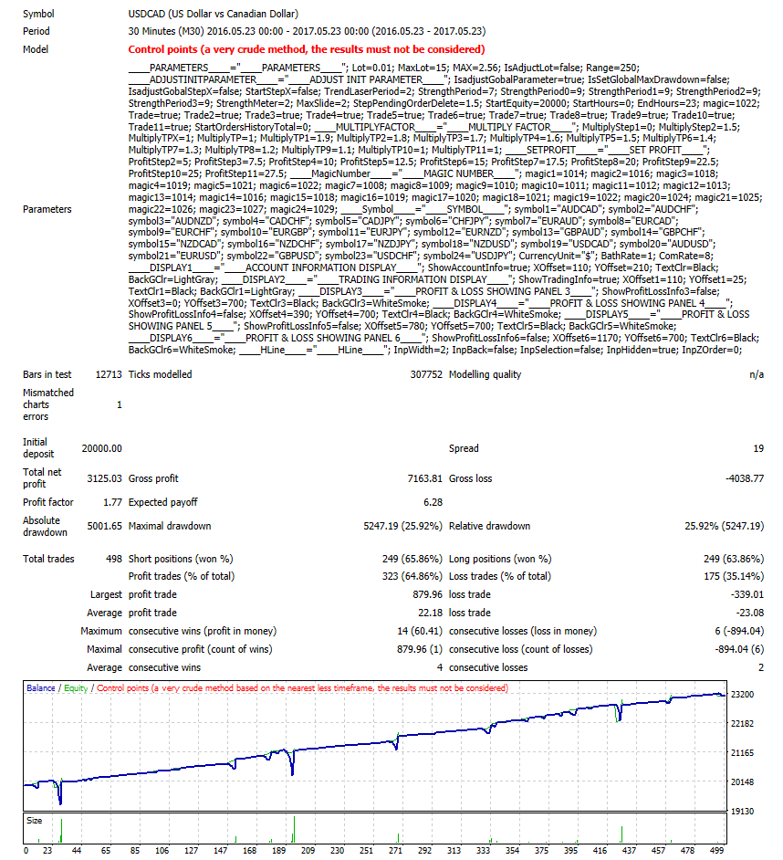 Back Test USDCAD between 23/05/2016 to 23/05/2017 (No Auto scale)