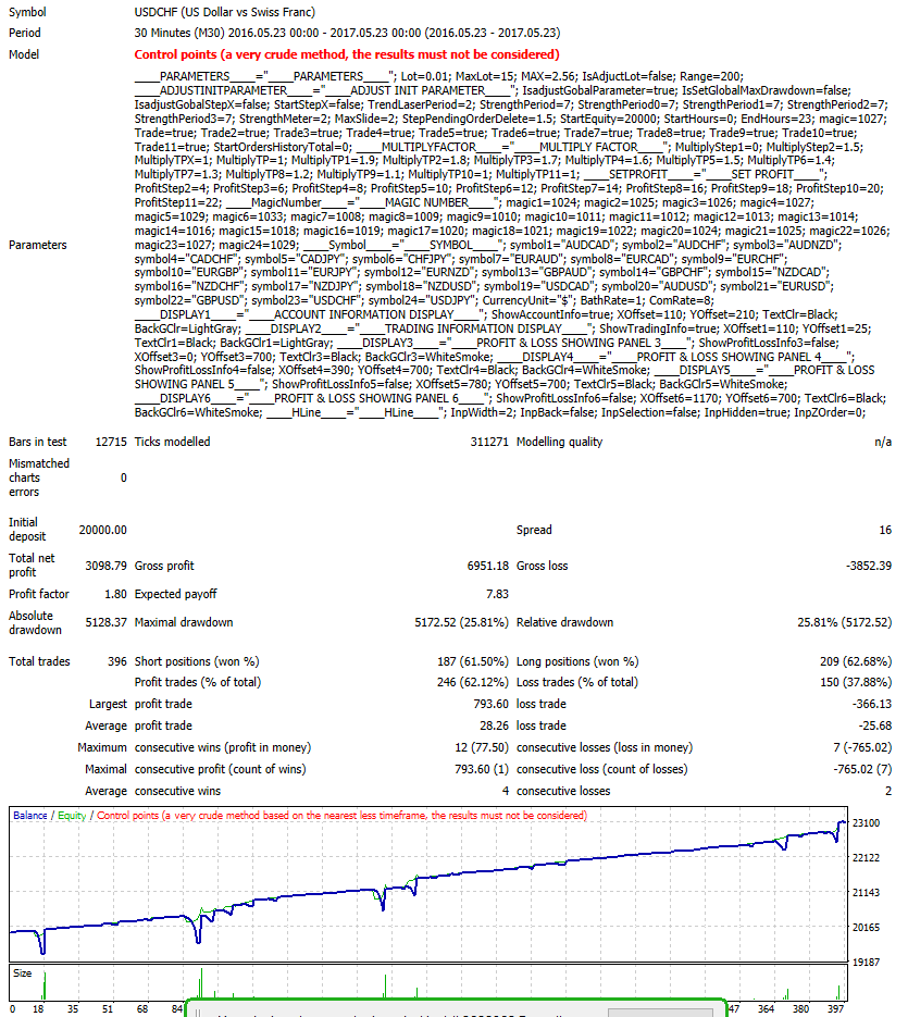 Back Test USDCHF between 23/05/2016 to 23/05/2017 (No Auto scale)