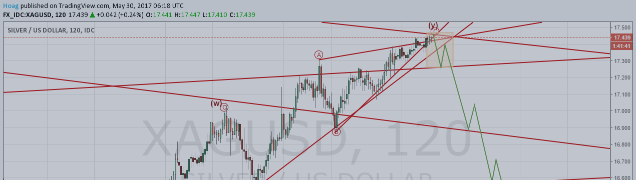 Silver Update: Chasing weekly trendline resistance