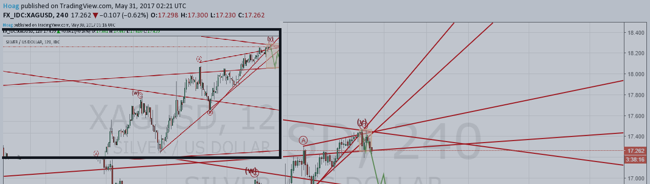 Silver Elliottwave Followup: Looking for 16.90