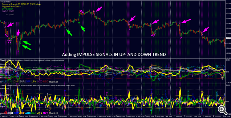 IMPULSE up and down trend CS3