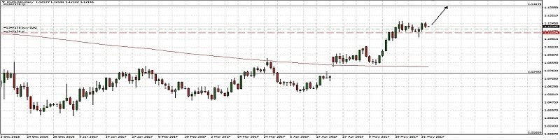 Buy EUR/USD