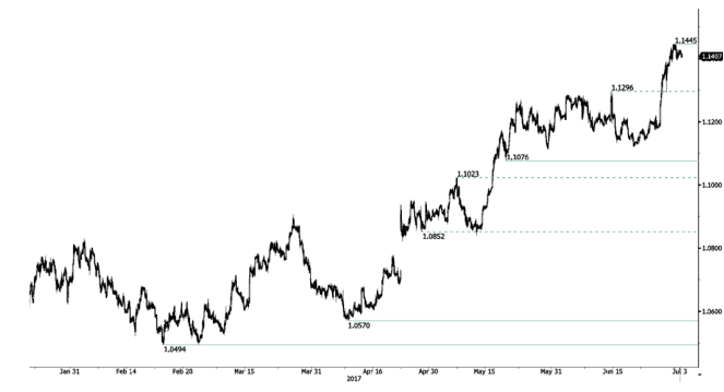 eur