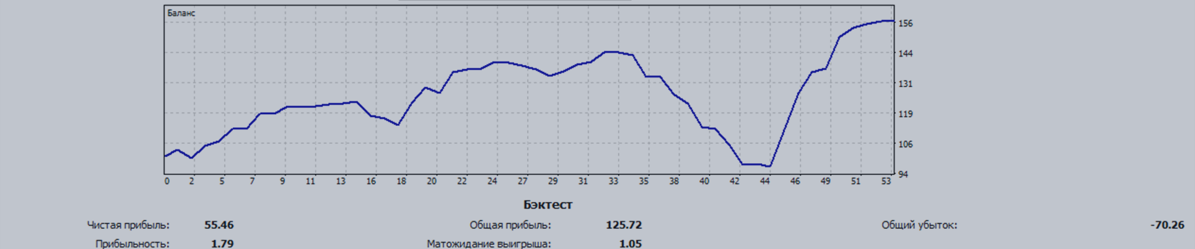 Сделки за неделю