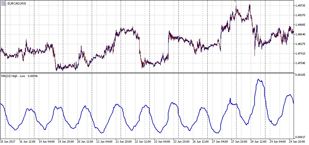 SMA(high) - SMA(low)