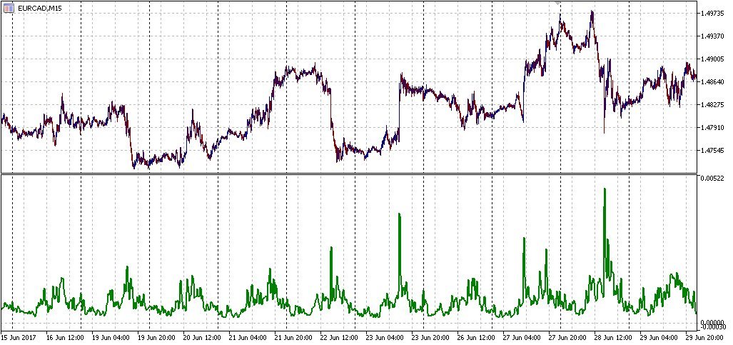 High - Low Chart