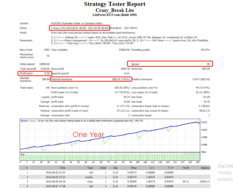 AUDCAD 01.06.2016 - 05.07.2017