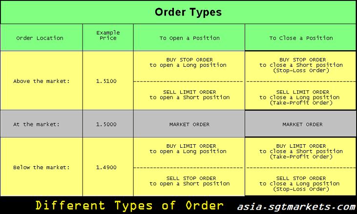 Forex market order