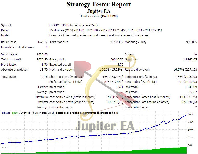 Jupiter EA Backtest and Set File Analytics & Forecasts 5 August