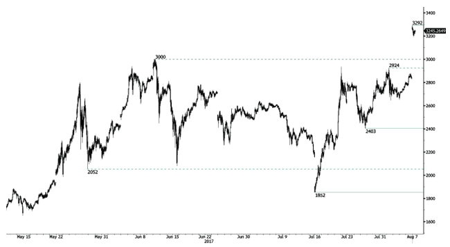 btc