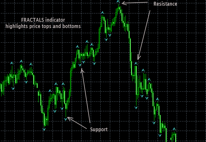 forex systems with fractals