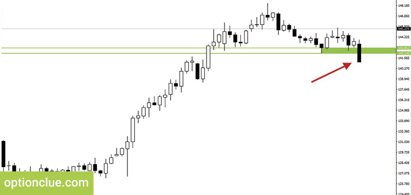 Figure 1. GBPJPY. Support level breakout.