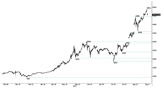  btc