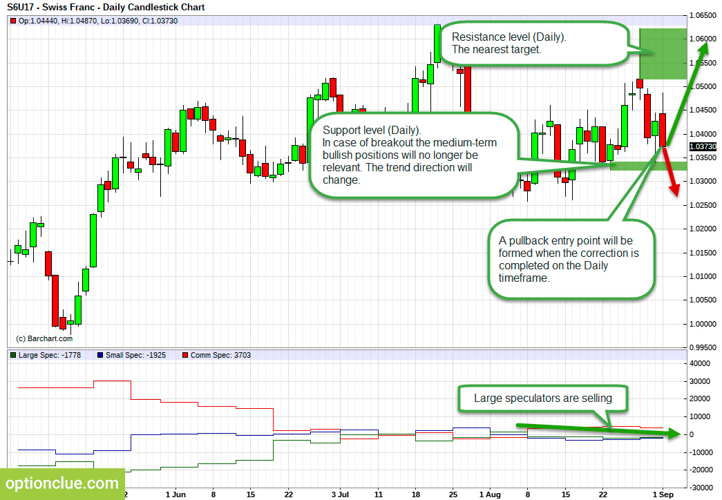 USDCHF. Technical analysis and COT net position indicator.