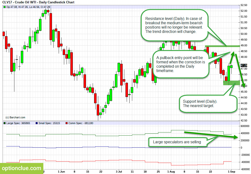 WTI Crude Oil. Technical analysis and COT net position indicator.