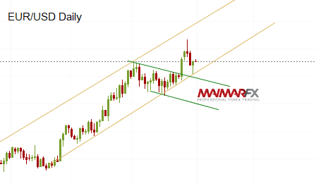 EUR/USD Uptrend