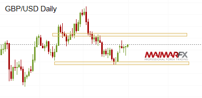 GBP/USD Daily Chart