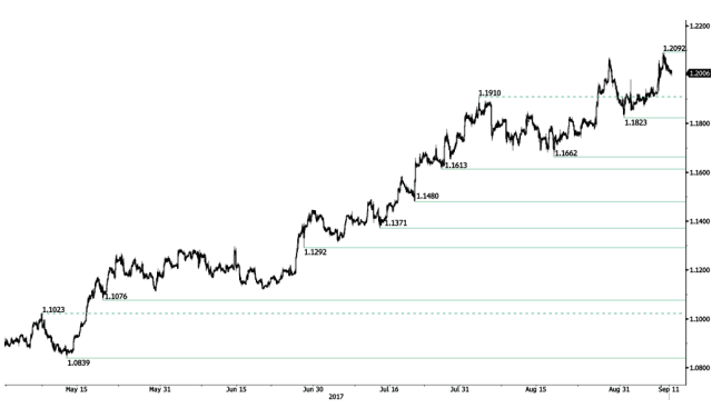 eur