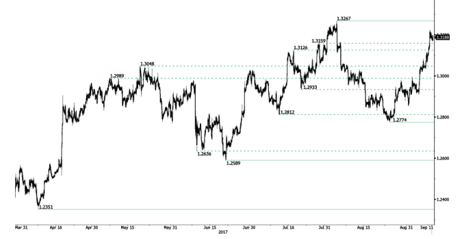 gbp