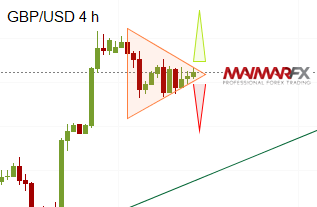 GBP/USD Breakout