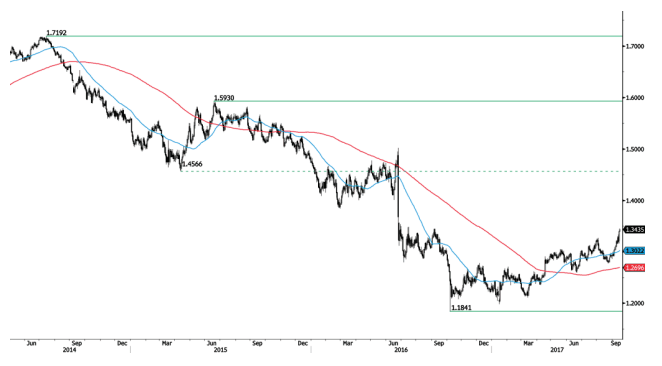 gbp