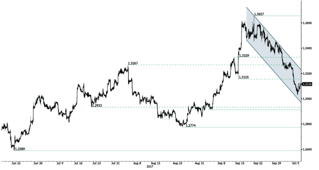 gbp