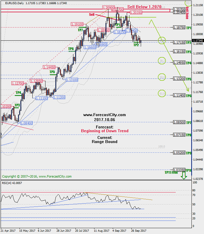 EURUSD Weekly Update 2017-10-06