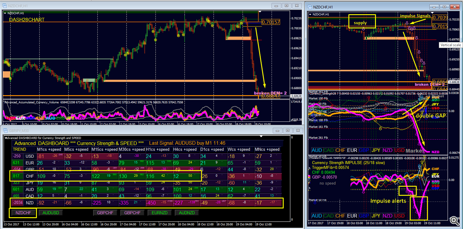 Advanced Dashboard for Currency Strength and Speed