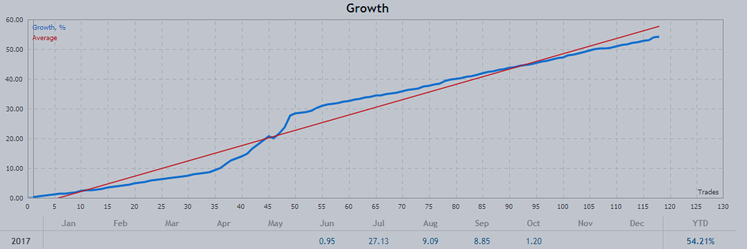 Low Frequent Trader