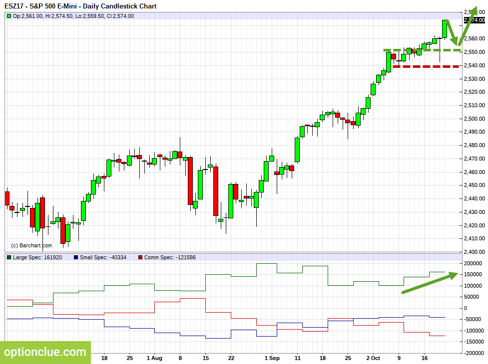 E-Mini S&P500 (ESZ17). Technical analysis and COT net position indicator.