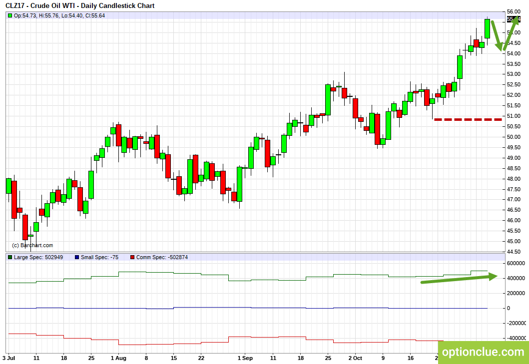 WTI Crude Oil (CLZ17). Technical analysis and COT net position indicator.