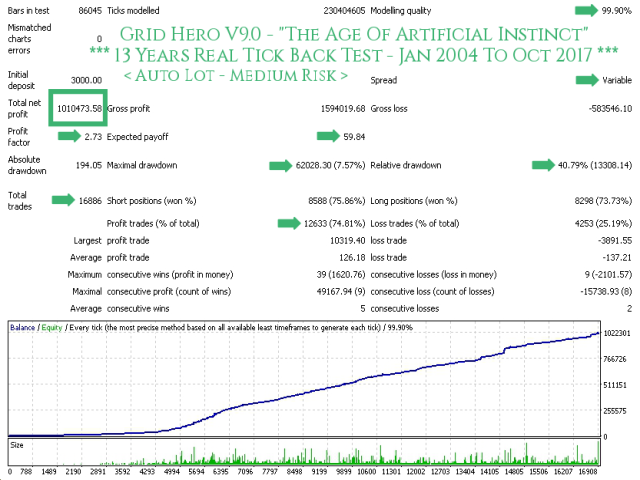 Grid Hero V9 AutoLot (Medium Risk) - TDS Back Test Full Report Jan2004-Oct2017 Screenshot With Caption 640x480 - With Execution Delay Slippage