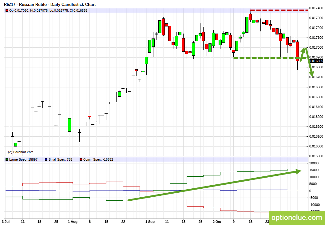 RUBUSD. Technical analysis and COT net position indicator.