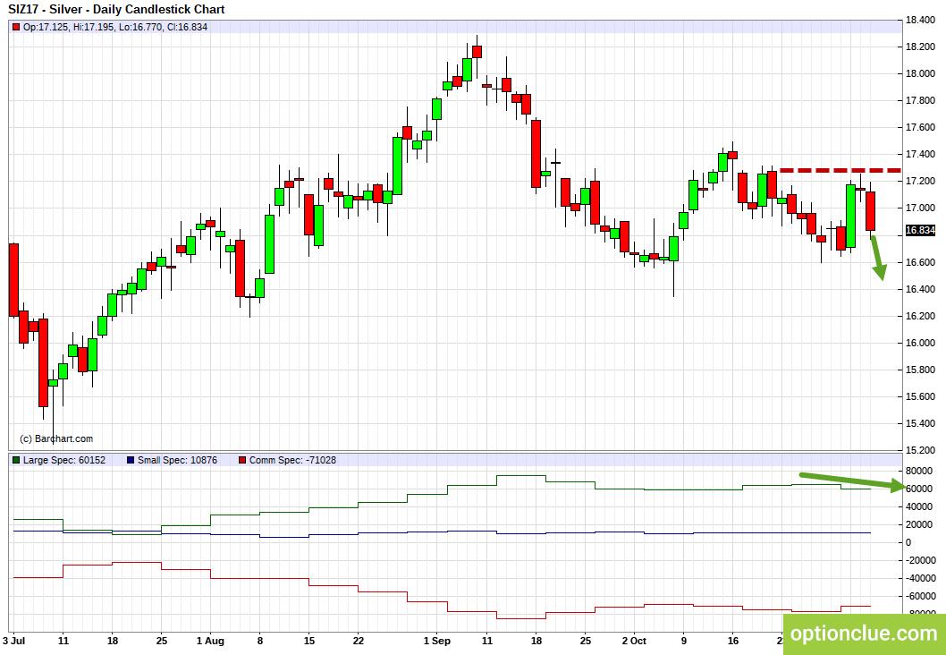 Silver. Technical analysis and COT net position indicator.