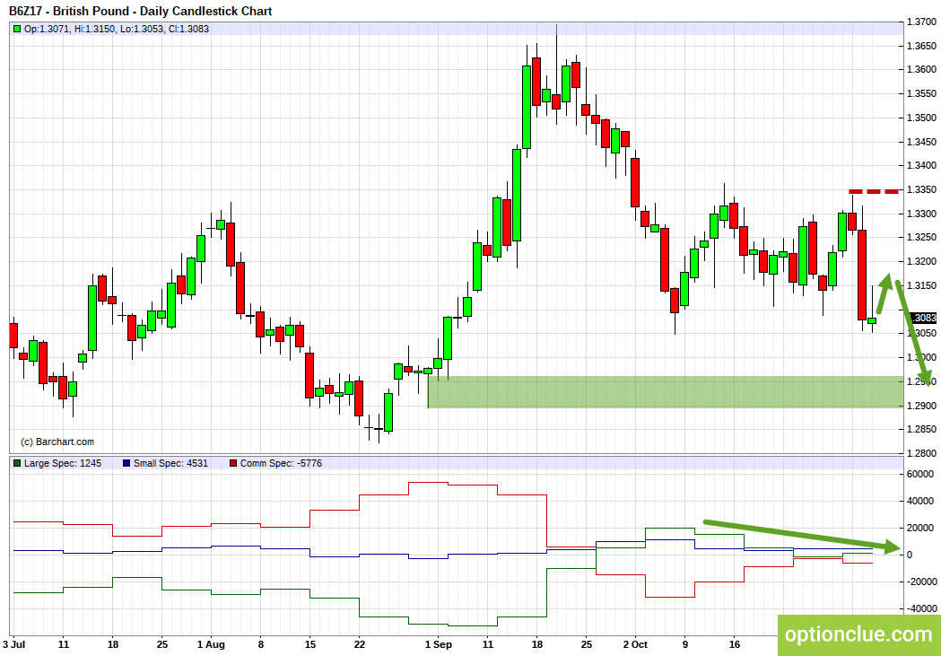 GBPUSD. Technical analysis and COT net position indicator.