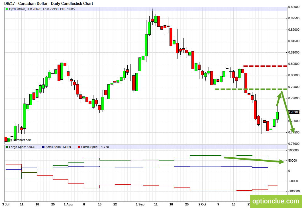 CADUSD. Technical analysis and COT net position indicator.