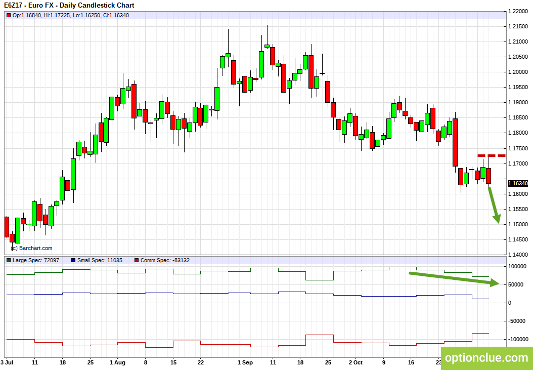 EURUSD. Technical analysis and COT net position indicator.