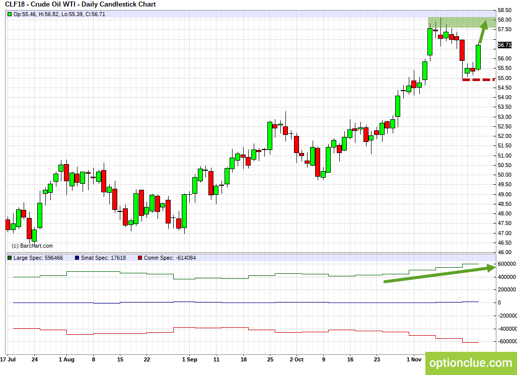 WTI Crude Oil (CLF18). Technical analysis and COT net position indicator.