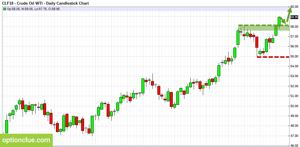 WTI (CLF18). Technical analysis and COT net position indicator.